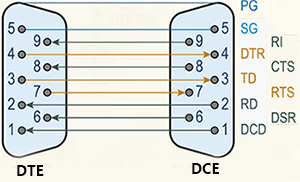 DTE和DTC的通信