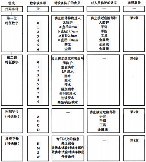 IP防護等級代碼各要素的簡要說明