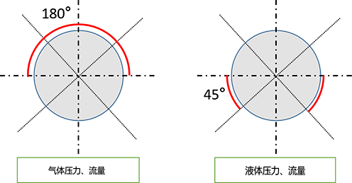 壓力、流量取樣點位置