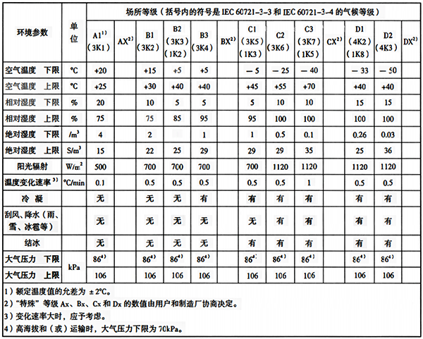 各場(chǎng)所等級(jí)的氣候條件參數(shù)和嚴(yán)醋度