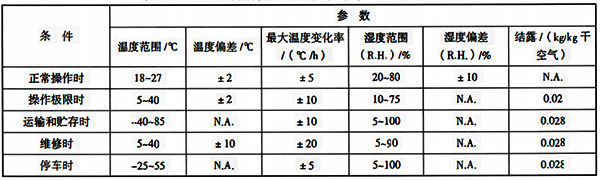 設(shè)備所需要的氣候條件等級(jí)和嚴(yán)酷度示例按動(dòng)力因素確定的場(chǎng)所等級(jí)