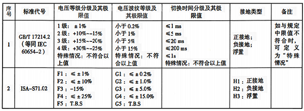 直流電源分級(jí)及其極限值表