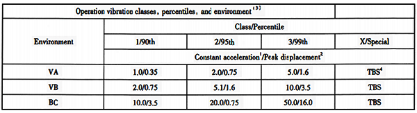 振動(dòng)等級(jí)及極限值表