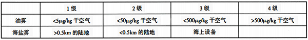 氣溶膠污染物的等級(jí)