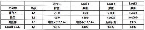 ISA-S71.03中規(guī)定的液體化學(xué)品污染物分類