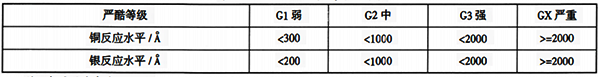 環(huán)境等級(jí)分類