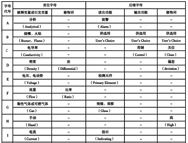 儀表功能標志的字母代號