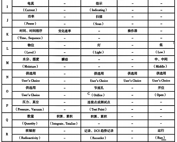 儀表功能標志的字母代號