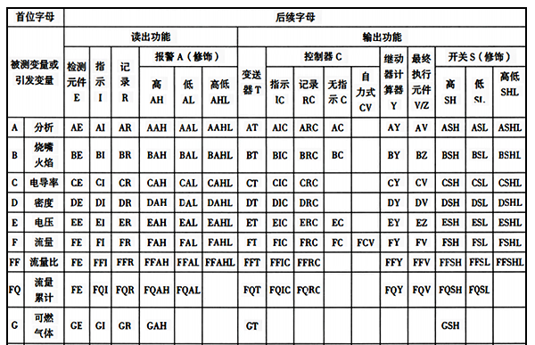 儀表功能標志常用組合字母