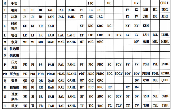 儀表功能標志常用組合字母