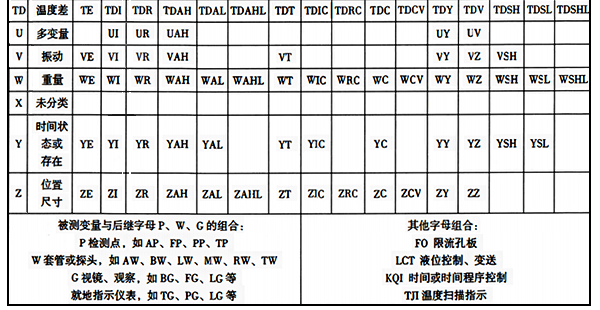 儀表功能標志常用組合字母