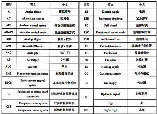 儀表功能標志以外的常用縮寫字母