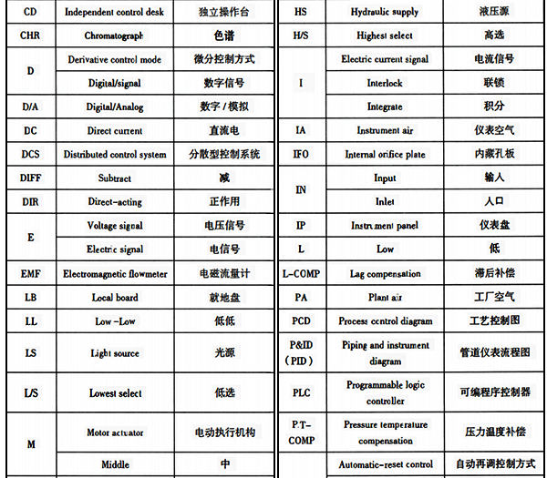 儀表功能標志以外的常用縮寫字母