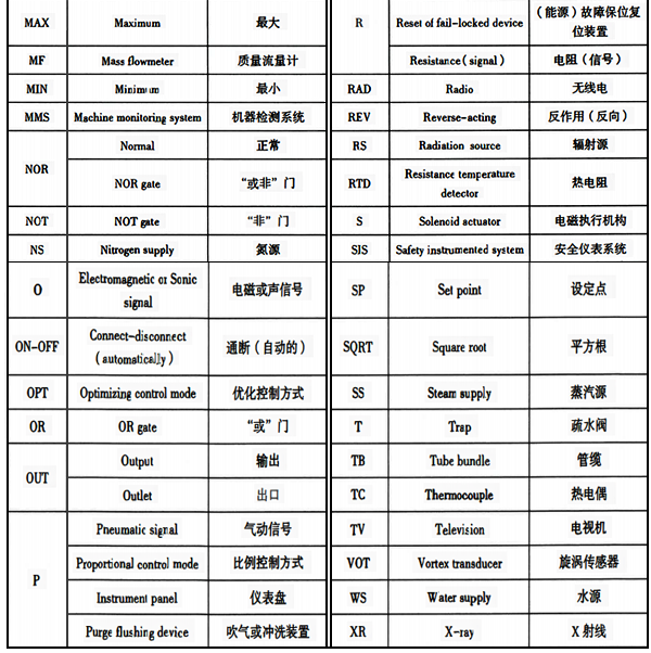 儀表功能標志以外的常用縮寫字母