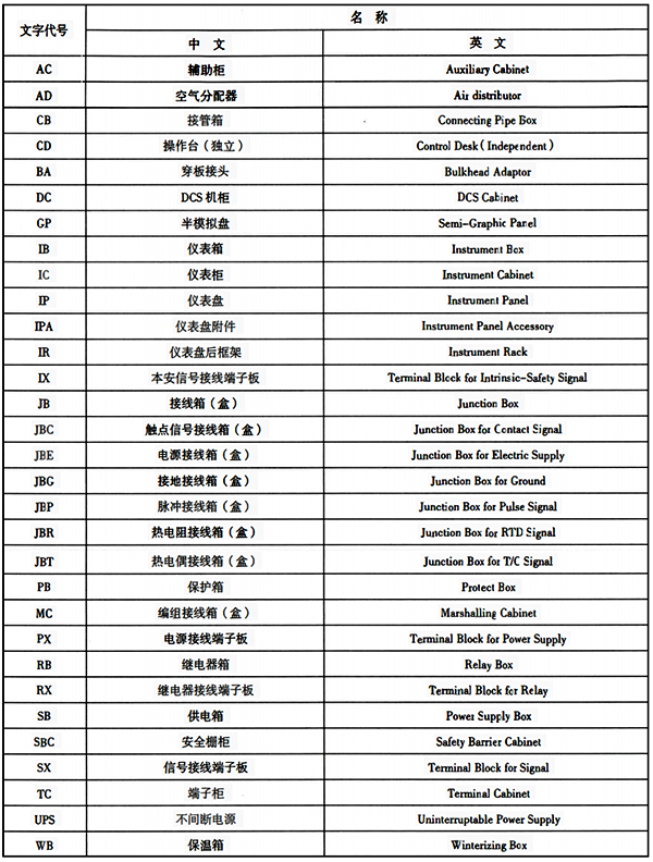 儀表輔助設備、元件等的文字代號