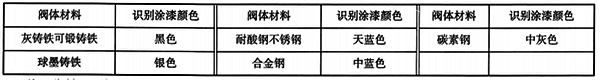 閥體的識別涂漆