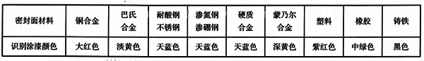 閥門手輪、手柄、扳手的識別涂