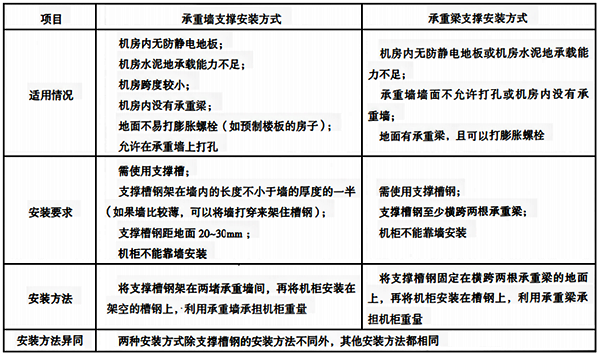 承重墻支撐和承重梁支撐安裝方式的對比說明