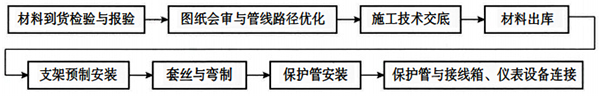 電纜穿線管施工工序