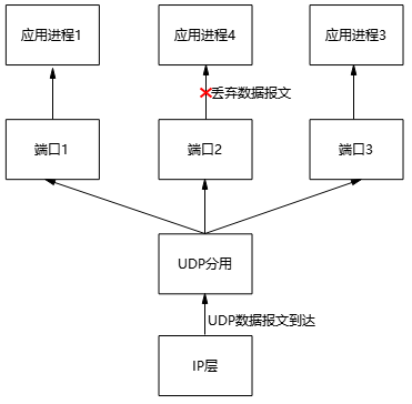 傳輸層從IP層收到UDP數(shù)據報文