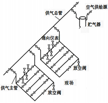 環(huán)形供氣系統(tǒng)配管示例