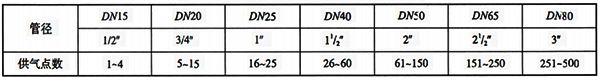 供氣系統(tǒng)配管管徑選取范圍