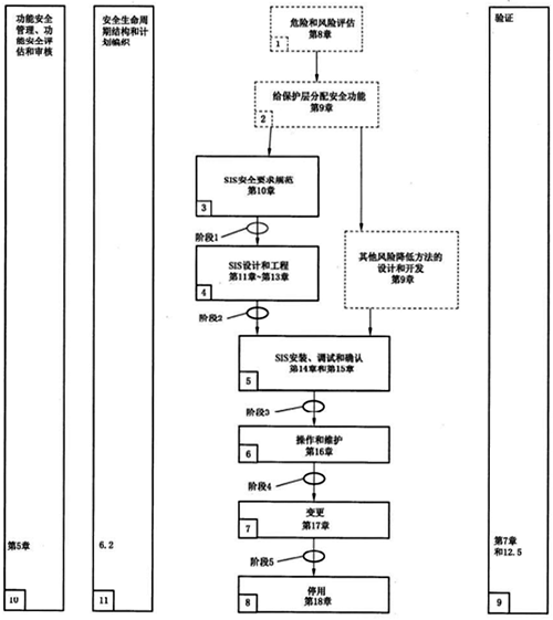 安全儀表系統(tǒng)的管理流程