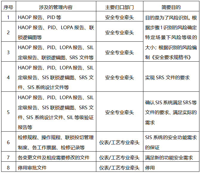 各步驟涉及的管理文件及歸口部門