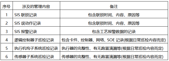 SIS系統(tǒng)日常檢修記錄