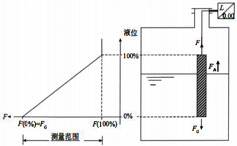 浮筒液位計(jì)測(cè)量原理