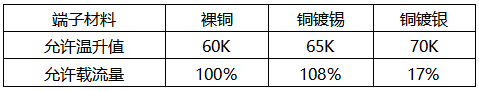 相同規(guī)格的裸銅、銅鍍錫、銅鍍銀端子的載流能力對(duì)比