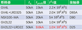 斷路器的在單獨(dú)時(shí)的限流能力以及與熱繼電器搭配情況下的限流能力