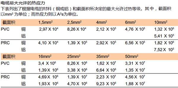 電纜最大允許的熱應(yīng)力