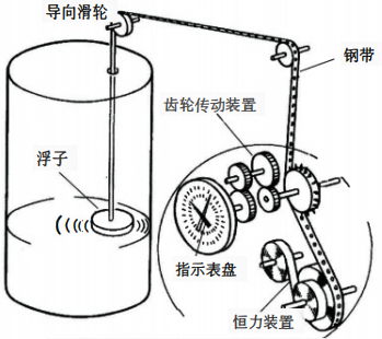 鋼帶液位計(jì)結(jié)構(gòu)示意