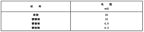 裸銅、鍍鎳銅、鍍錫銅和鍍銀銅連接在接觸壓力10N和暴露在周?chē)諝庵?000h后的接觸電阻值