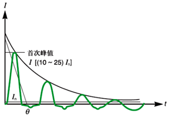 勵(lì)磁涌流的大小取決于：通電時(shí)的電壓值，變壓器鐵芯的剩余磁通大小和變壓器的負(fù)荷特性