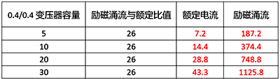 選用放大電流等級(jí)的D型斷路器，雖然可以避免斷路器誤動(dòng)作，但變壓器沒有過(guò)載保護(hù)。