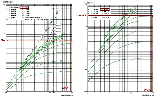 NSX100S與GV2ME01~14斷路器的允通能量