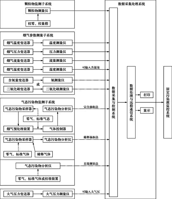 CEMS組成示意