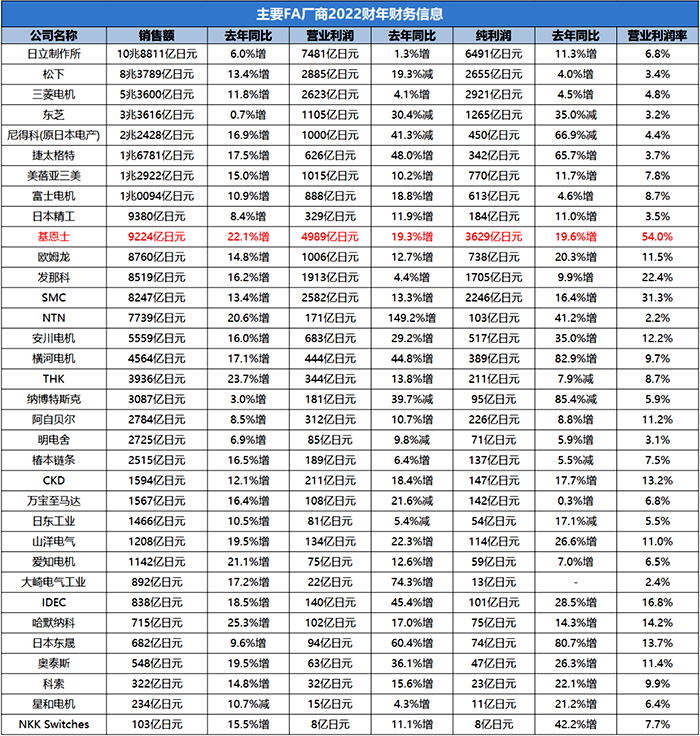 日本工業(yè)自動(dòng)化制造商2022財(cái)年財(cái)務(wù)信息