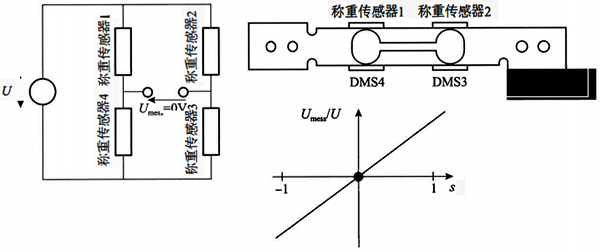 電阻應(yīng)變式稱重傳感器的工作原理