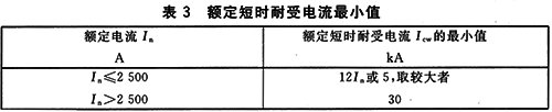 GB14048.2低壓斷路器標(biāo)準(zhǔn)對(duì)短時(shí)耐受電流的要求