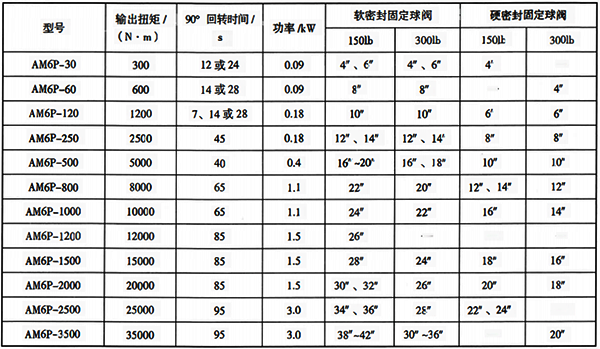 部分口徑、 壓力等級角行程閥門與智能電動執(zhí)行機(jī)構(gòu)選型參考表