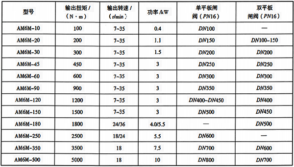 部分直行程閥門與智能電動執(zhí)行機(jī)構(gòu)選型參考表