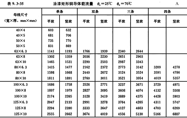 配四設(shè)計手冊中的銅排載流量