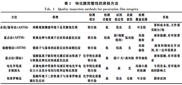 鈍化膜完整性的質(zhì)檢方法