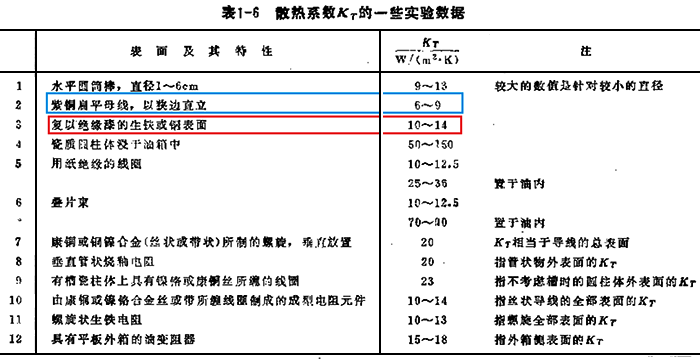 復(fù)以絕緣漆的銅表面綜合散熱系數(shù)Kt為10~14，而紫銅扁平母線的綜合散熱系數(shù)Kt為6~9