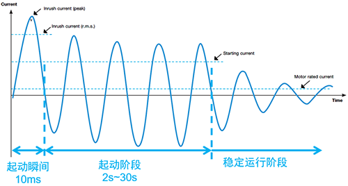 電動機(jī)起動瞬間的沖擊電流一般為電動機(jī)額定電流的13~14倍