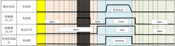 直流充電樁內接觸器的工作時序
