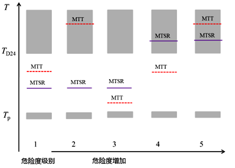 根據(jù)Tp、MTSR、MTT和TD244個溫度水平對危險度分級